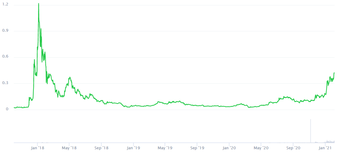 Source: CoinMarketCap, Data was taken on 4 February 2021