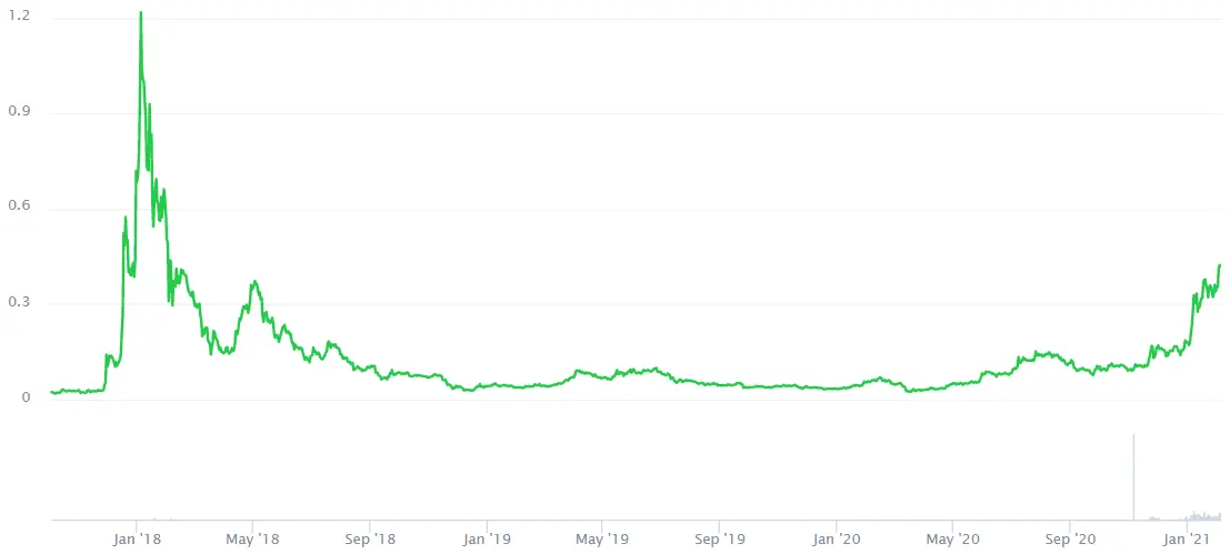 Source: CoinMarketCap, Data was taken on 4 February 2021