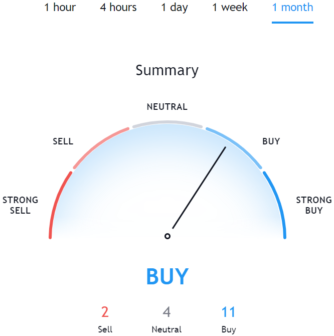 Source: Tradingview, Data was taken on 4 February 2021