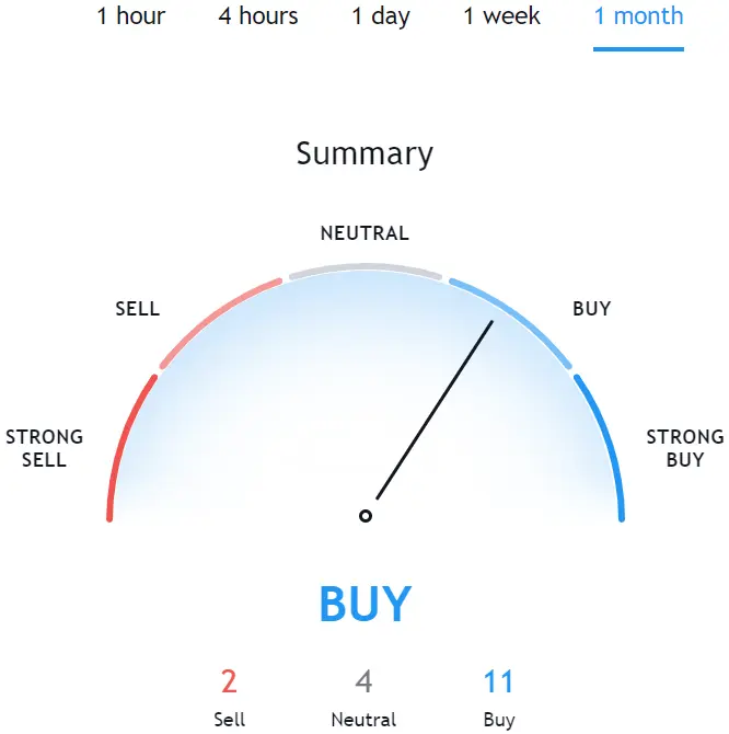 Source: Tradingview, Data was taken on 4 February 2021