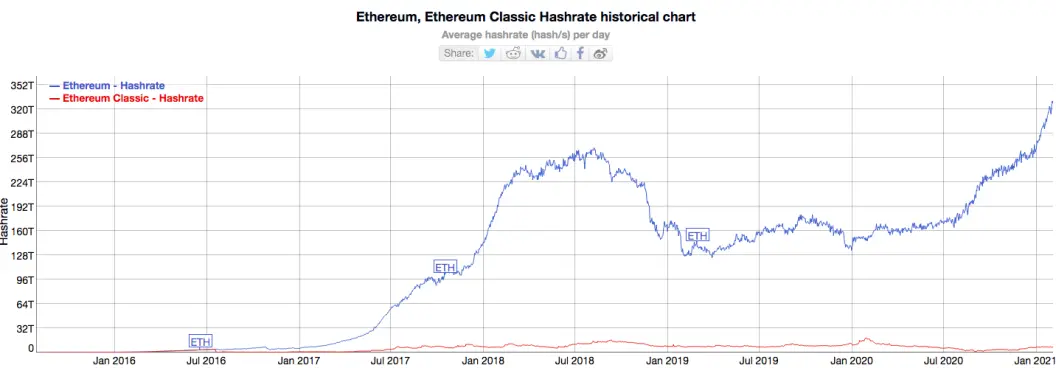 ETH hashrate vs ETC hashrate