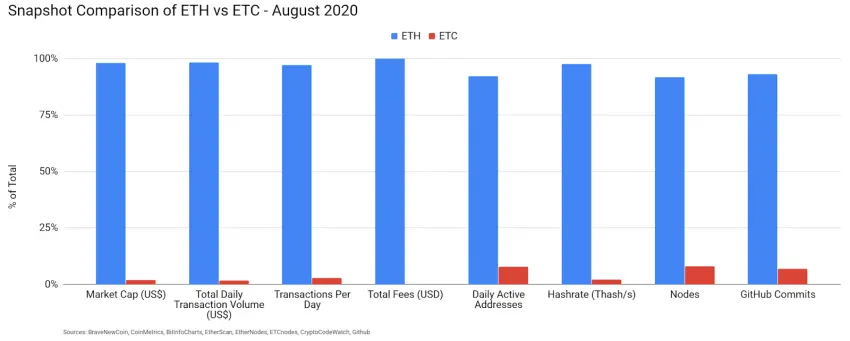 ETC vs ETH trends