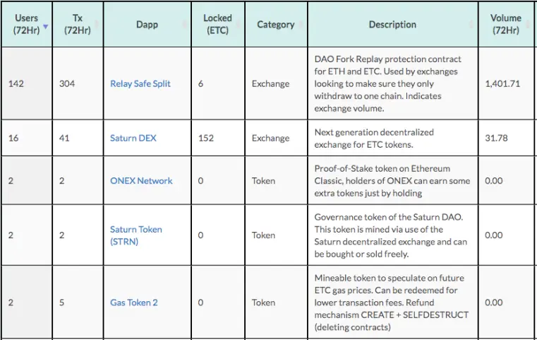 top 5 ETC dApps