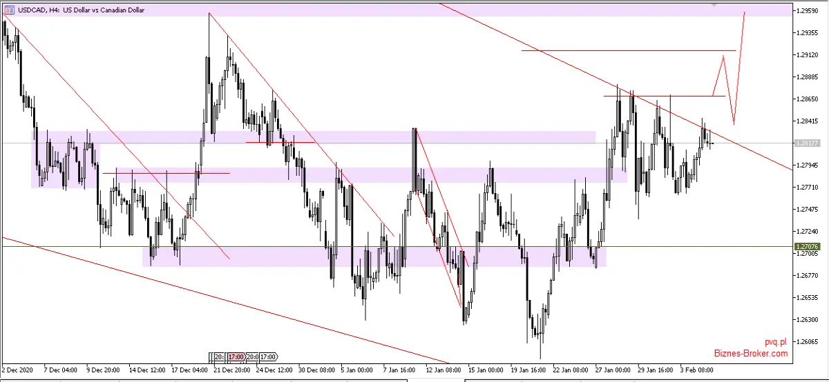 USDCAD
