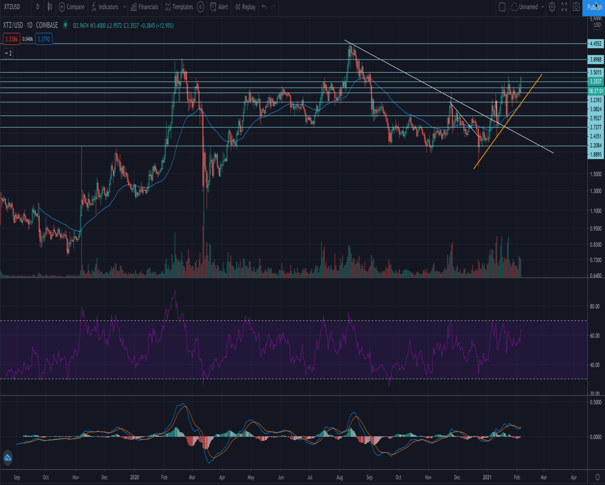 Tezos opportunity
