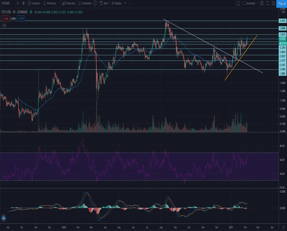 Tezos opportunity