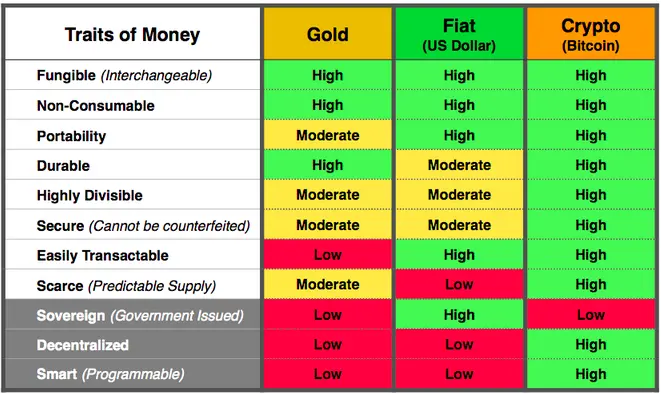 Traits of money