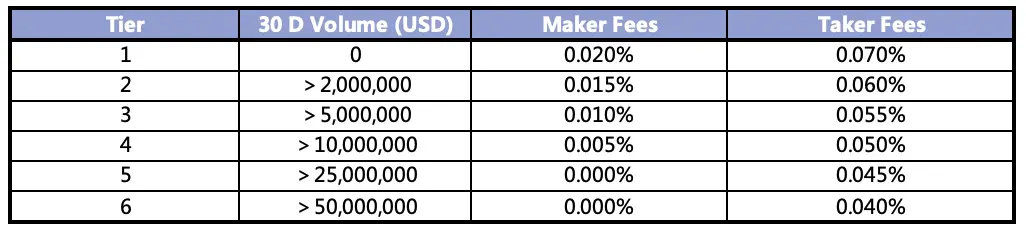 FTX fee tier
