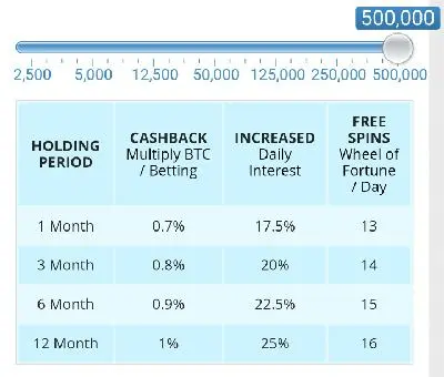 Freebitco.in premium membership rewards