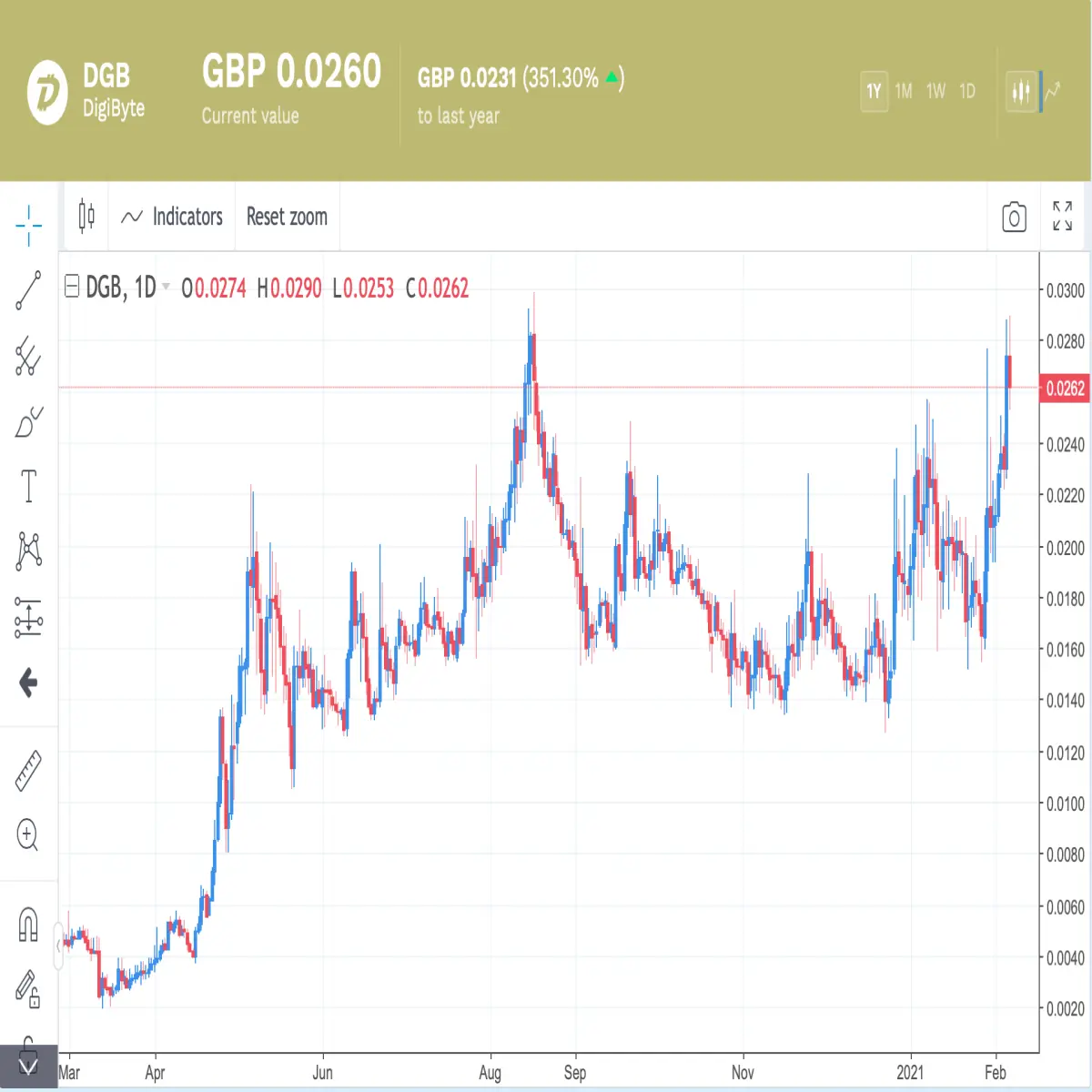 DigiByte (DGB)