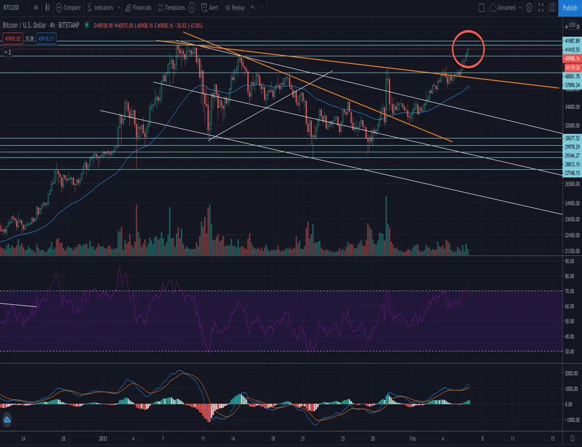 Bitcoin Breakout confirmed