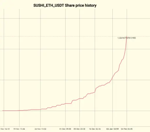 SUSHI ETH-USDT LP Share Price