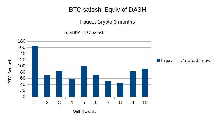 DASH Faucet Crypto