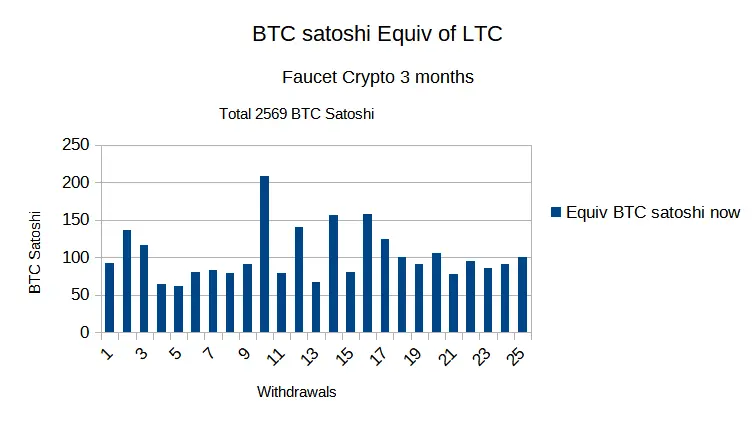 LTC Faucet Crypto