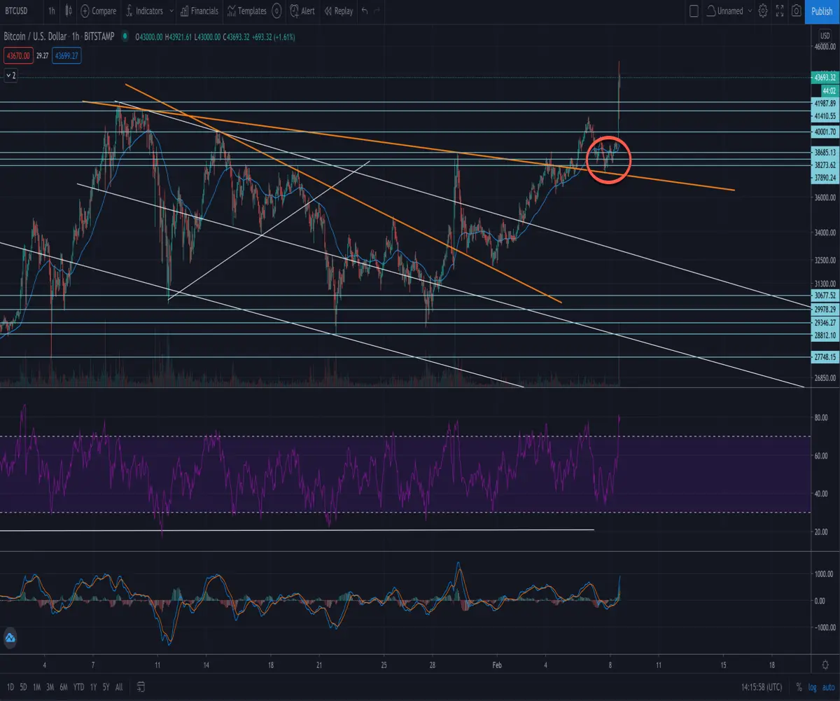 Bitcoin Breakout 100k