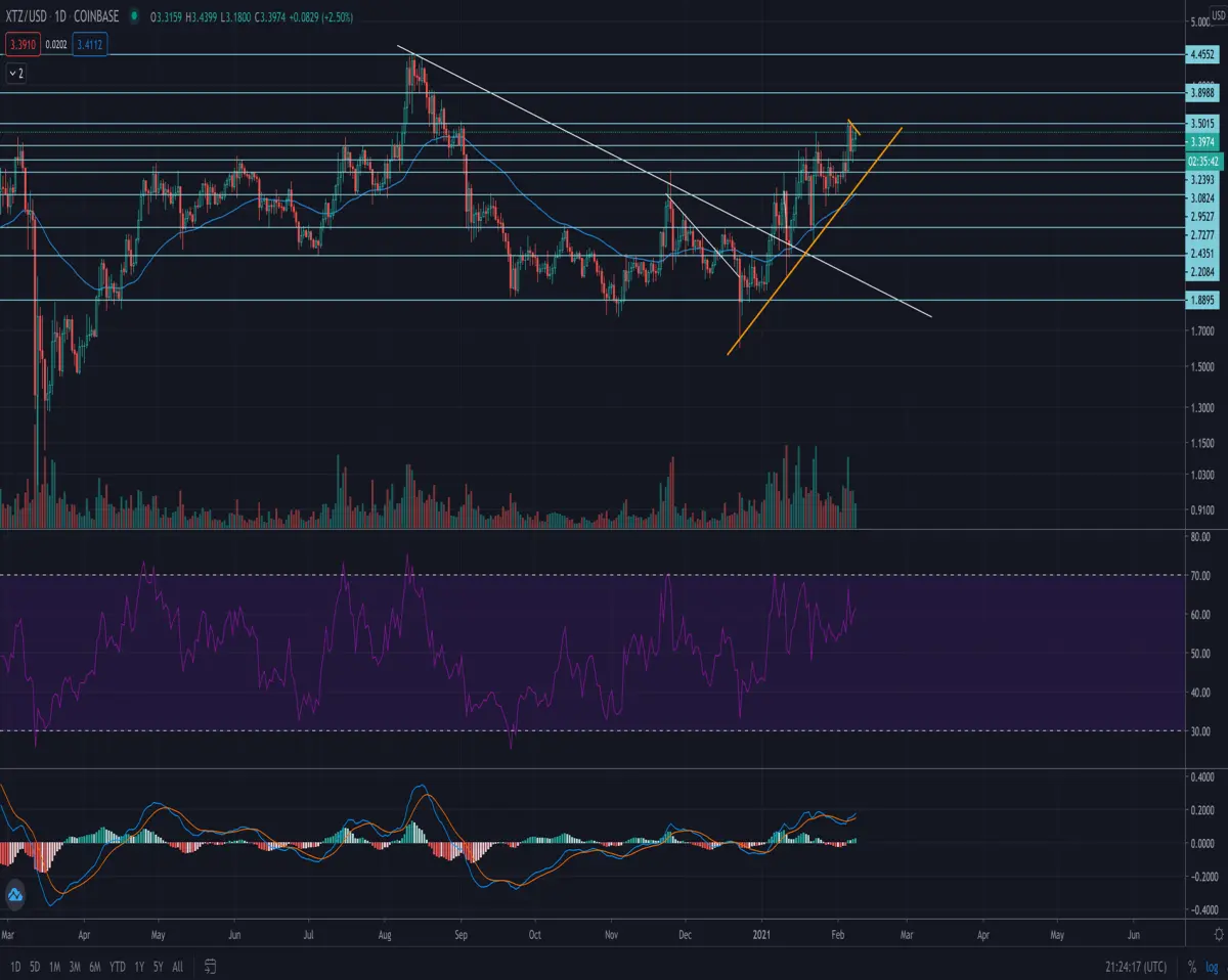 Daily chart of Tezos