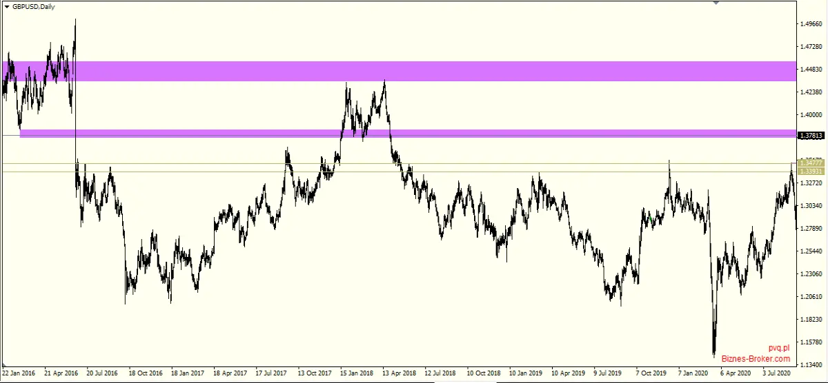 gbp