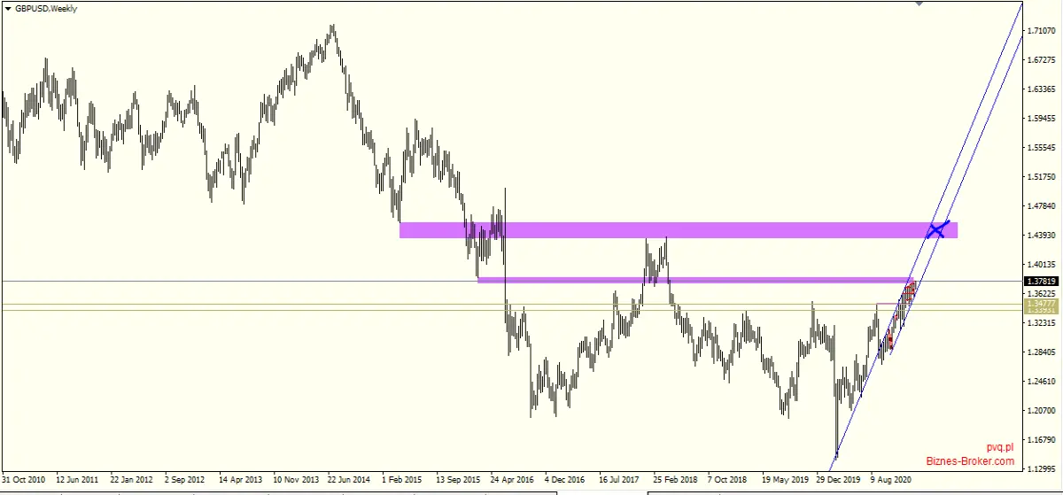GBP