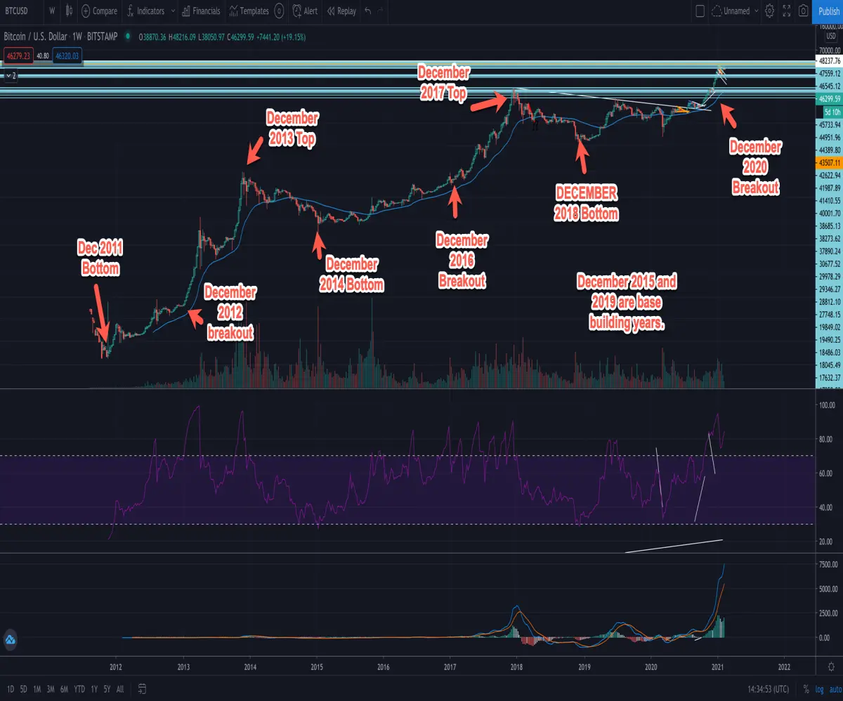 Bitcoin's Love Affair with December