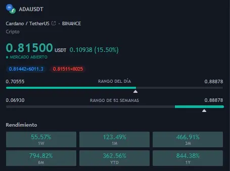 Rendimiento por peiodos.-