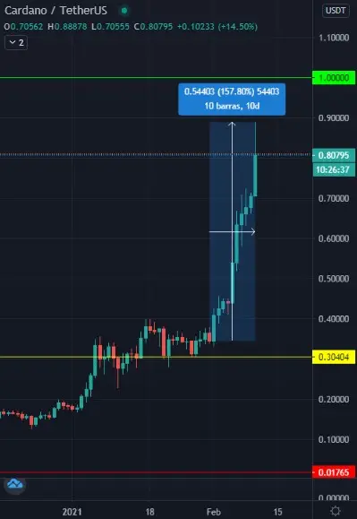 Explosión del precio respecto a USDT.-