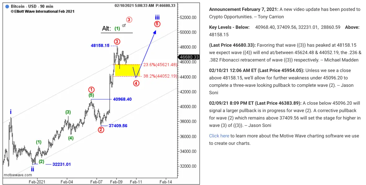 Bitcoin Waves