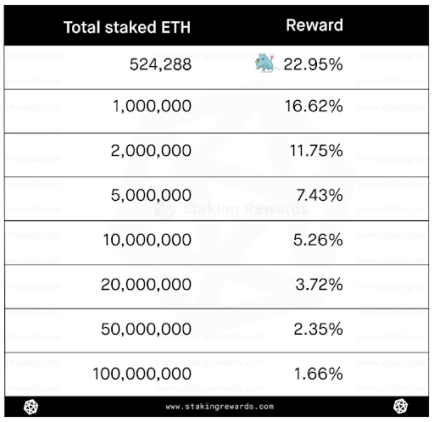 Eth 2 staking