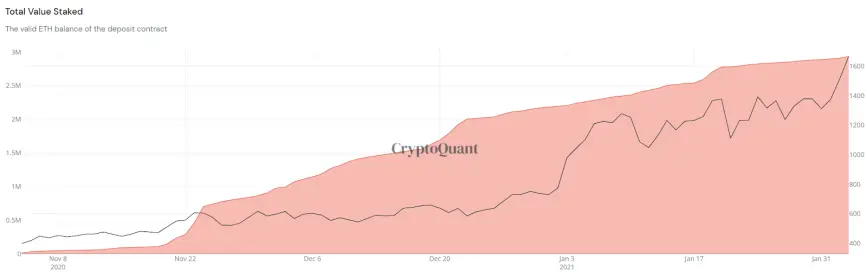 Eth 2 TVL
