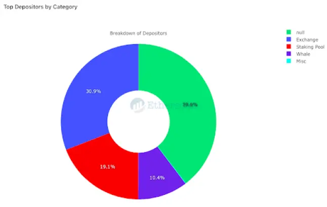 Eth 2 depositors