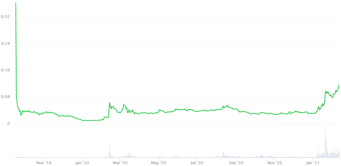 Source: CoinMarketCap, Data was taken on 11 February 2021