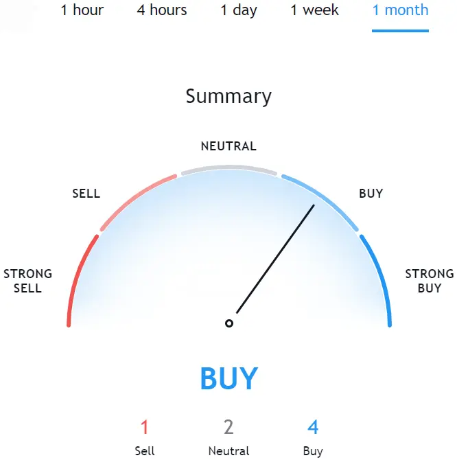 Hedera Hashgraph Price Prediction 2021. Traidingview. Article by StealthEX.
