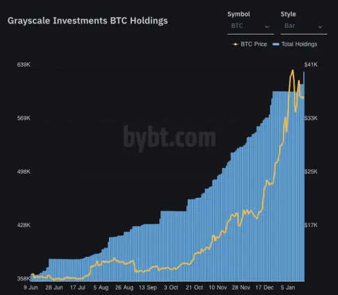 Grayscale BTC buying