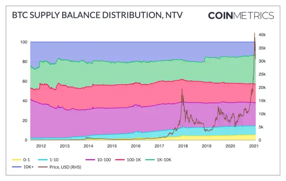 BTC supply balance