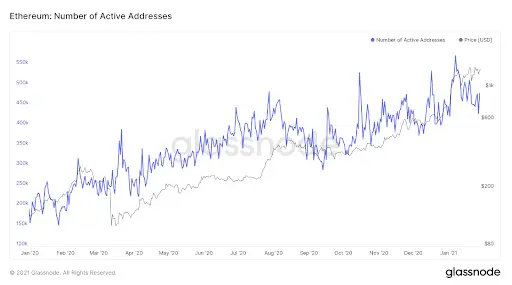 Eth addresses vs price