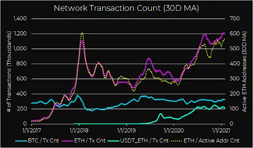 ETH transactions count