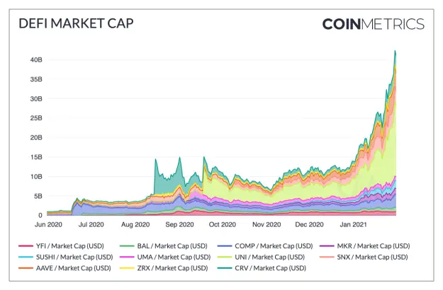 DeFi market cap