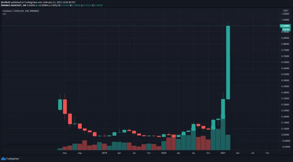 bitcoin ethereum crypto trading portfolio Exodus Cardano Defi Cryptocurrency
