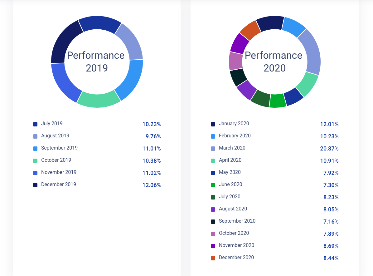 C4W historical performance. | Source: Crypto4Winners