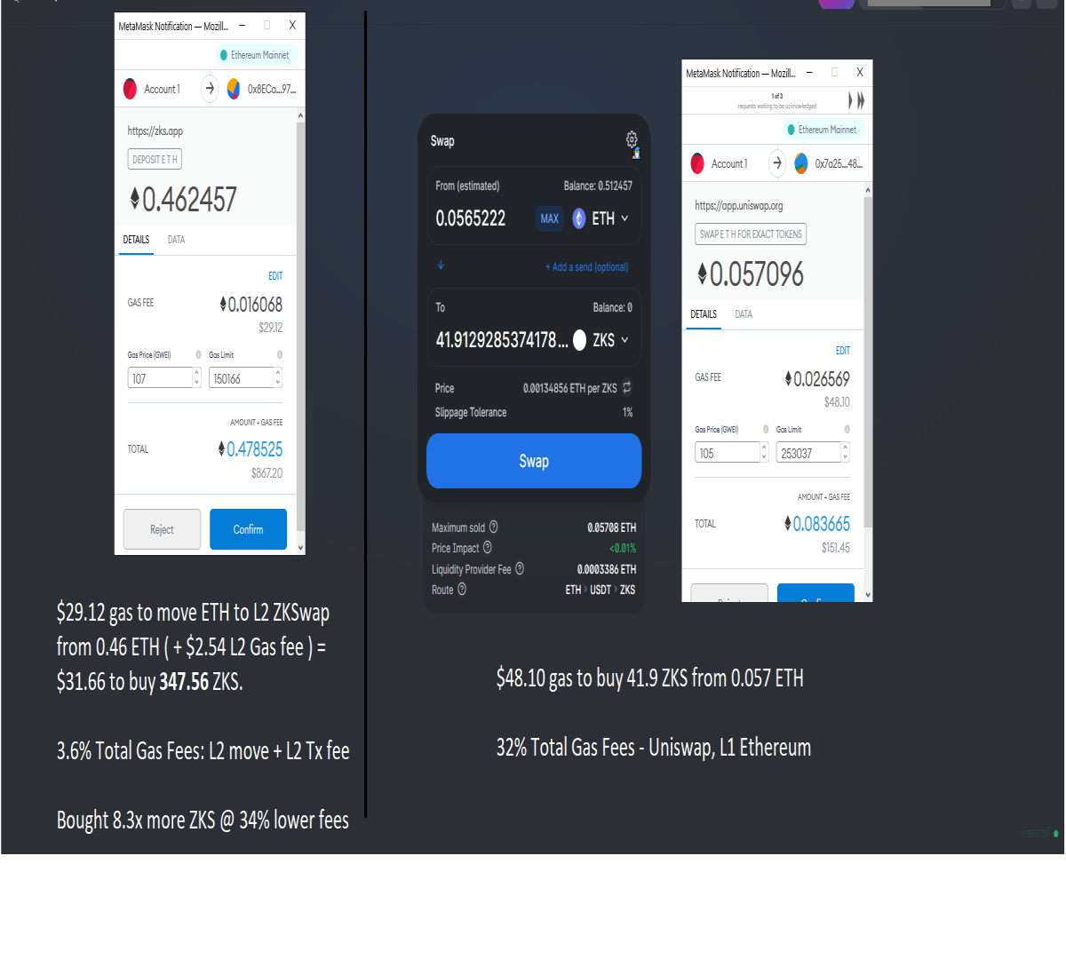 3.4% total Gas fees to move ETH to ZKSwap to buy ZKS vs. 34% at Uniswap