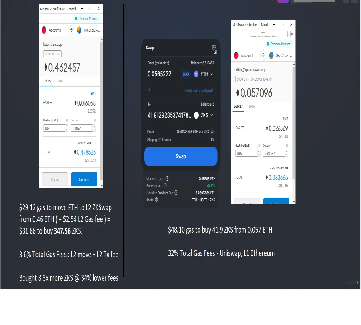 3.4% total Gas fees to move ETH to ZKSwap to buy ZKS vs. 34% at Uniswap