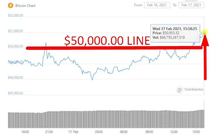 CoinGecko BTC pirce at the time pf posting