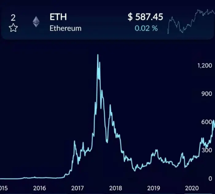 Ethereum price since 2015 (TradingBull mobile app)