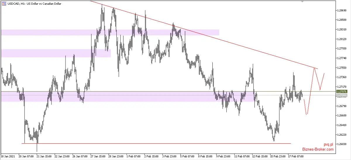 USDCAD