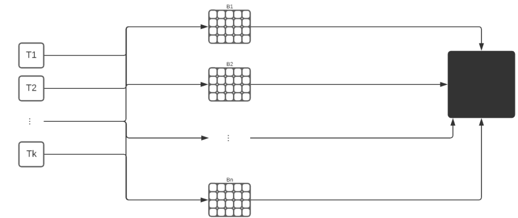 Blocks of Aggregated Transactions via zkRollups