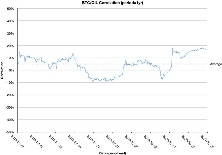 One year rolling correlation between Bitcoin and Oil