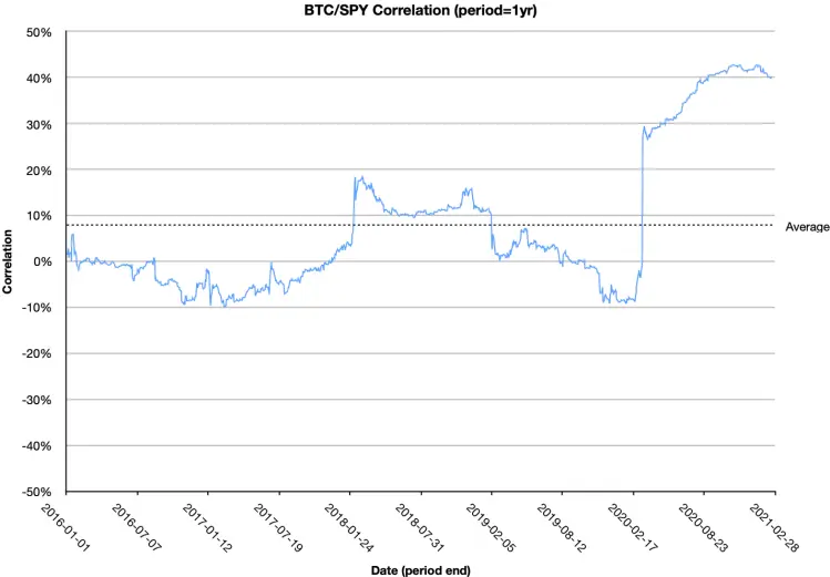 One year rolling correlation between Bitcoin and US Equities