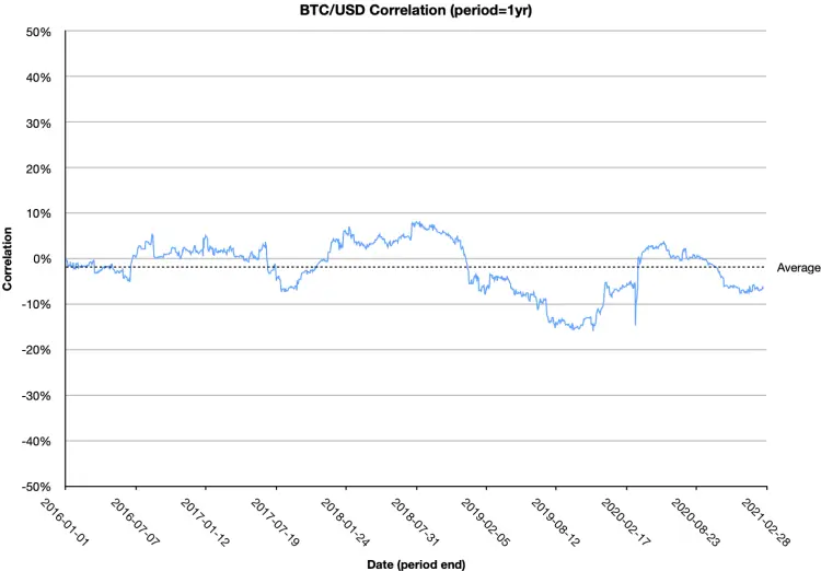 One year rolling correlation between Bitcoin and US dollars