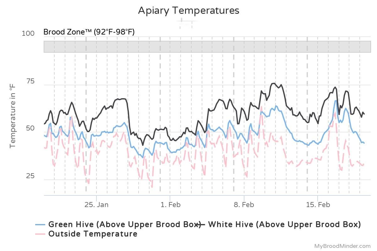 Hive temperature chart