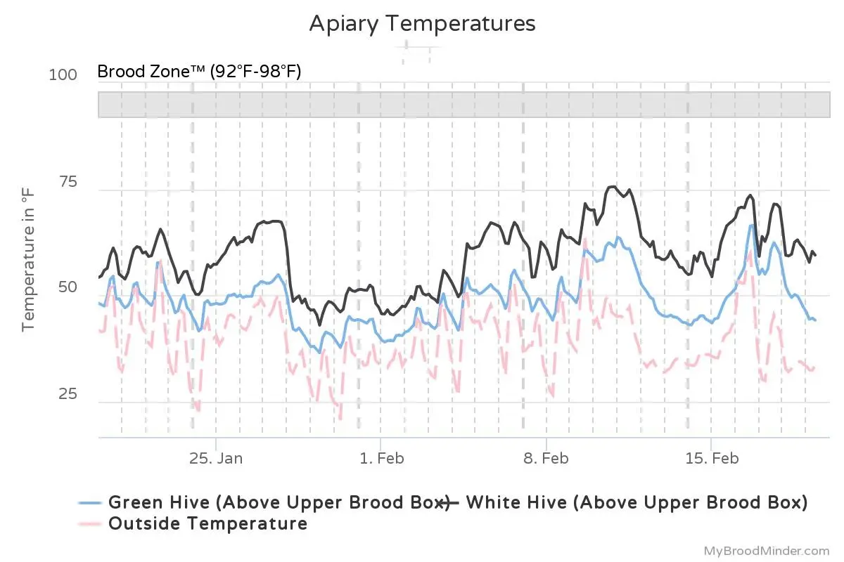 Hive temperature chart