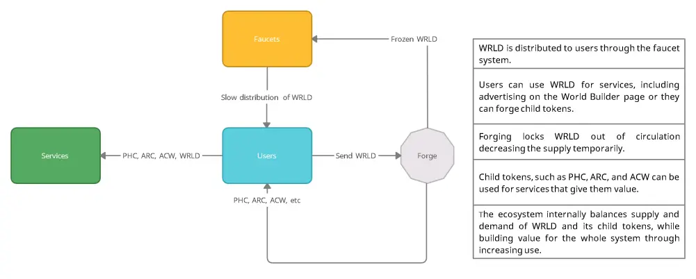 The World Builder Ecosystem